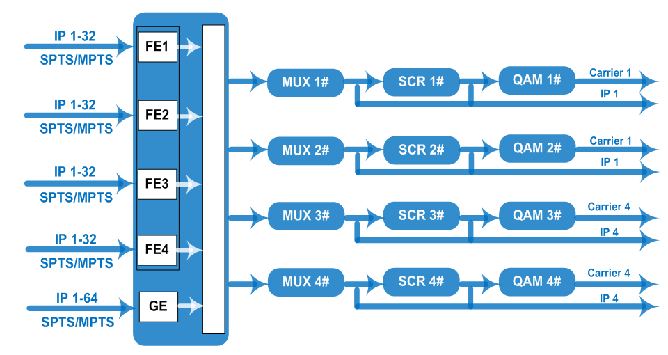 FU4455C IP QAM Modulator view 3